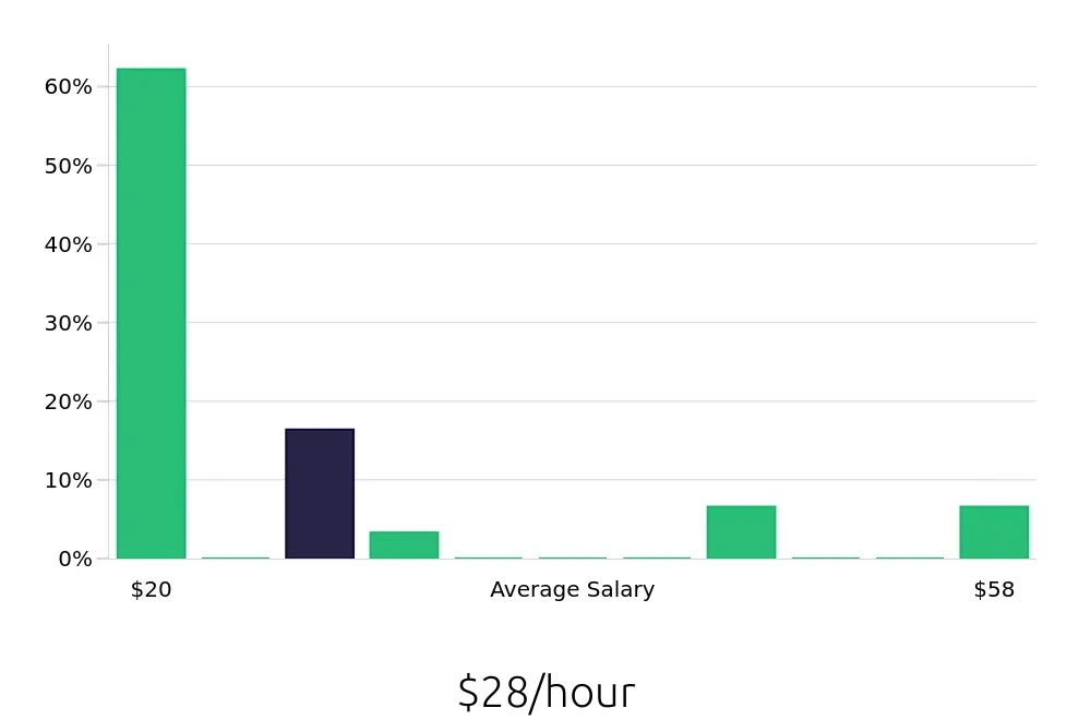 Graph depicting the hourly salary distribution for Operations Manager jobs in Oxon Hill, MD, showing an average salary of $28 with varying distribution percentages across salary ranges.
