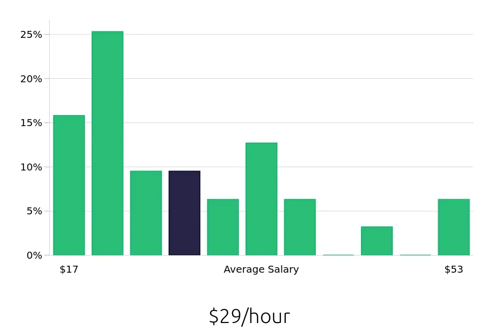 Graph depicting the hourly salary distribution for Operations Manager jobs in Pearland, TX, showing an average salary of $29 with varying distribution percentages across salary ranges.