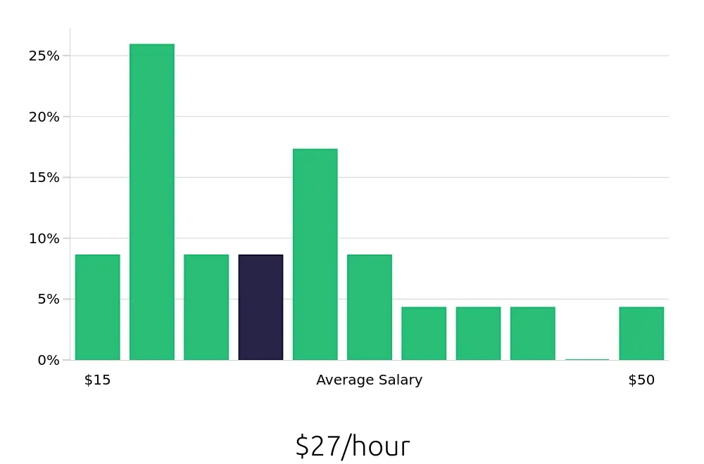 Graph depicting the hourly salary distribution for Operations Manager jobs in Pelham, AL, showing an average salary of $27 with varying distribution percentages across salary ranges.