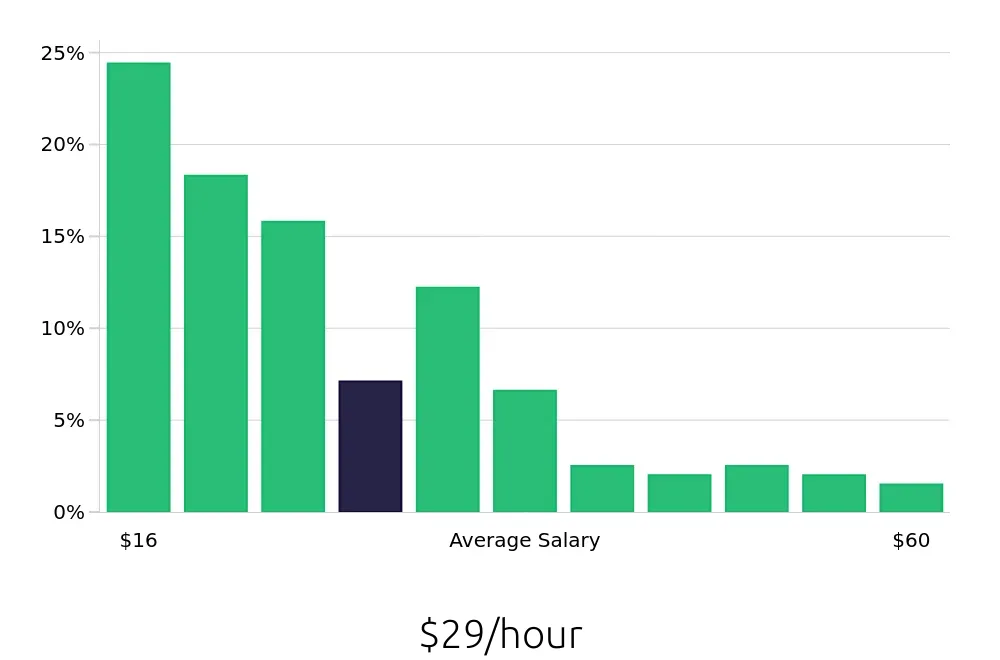 Graph depicting the hourly salary distribution for Operations Manager jobs in Plano, TX, showing an average salary of $29 with varying distribution percentages across salary ranges.