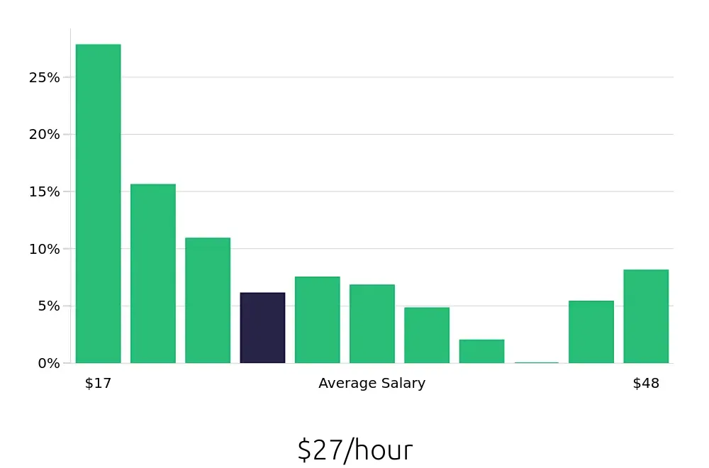 Graph depicting the hourly salary distribution for Operations Manager jobs in Portland, ME, showing an average salary of $27 with varying distribution percentages across salary ranges.