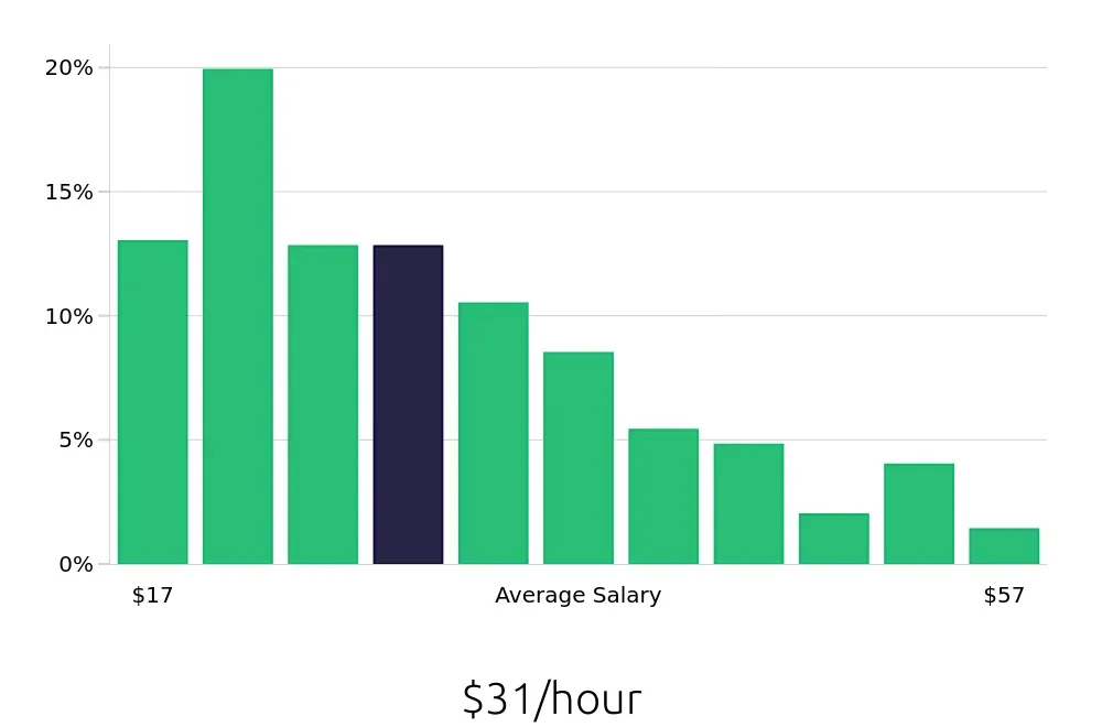 Graph depicting the hourly salary distribution for Operations Manager jobs in Raleigh, NC, showing an average salary of $31 with varying distribution percentages across salary ranges.