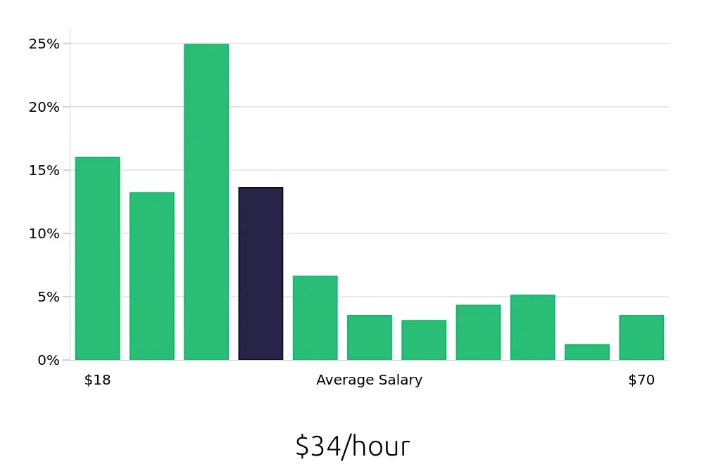 Graph depicting the hourly salary distribution for Operations Manager jobs in Reno, NV, showing an average salary of $34 with varying distribution percentages across salary ranges.