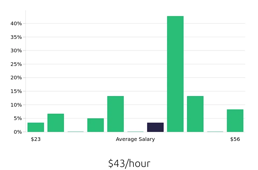 Graph depicting the hourly salary distribution for Operations Manager jobs in Rialto, CA, showing an average salary of $43 with varying distribution percentages across salary ranges.