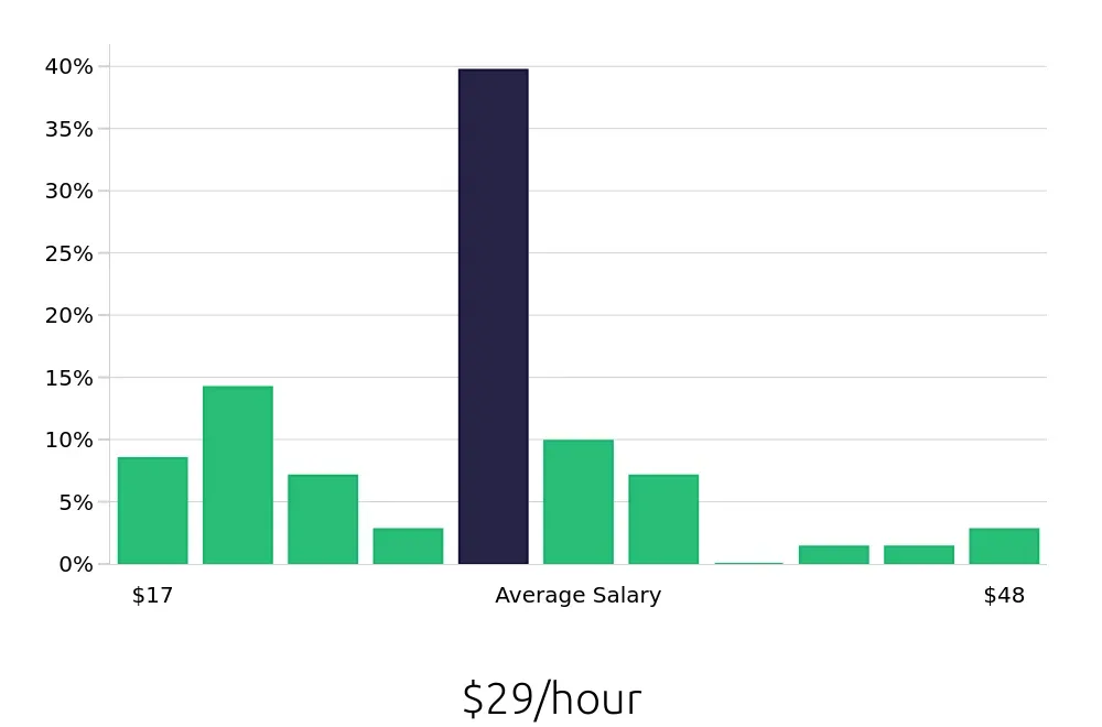 Graph depicting the hourly salary distribution for Operations Manager jobs in Round Rock, TX, showing an average salary of $29 with varying distribution percentages across salary ranges.