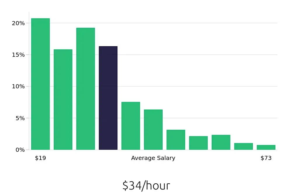 Graph depicting the hourly salary distribution for Operations Manager jobs in San Diego, CA, showing an average salary of $34 with varying distribution percentages across salary ranges.