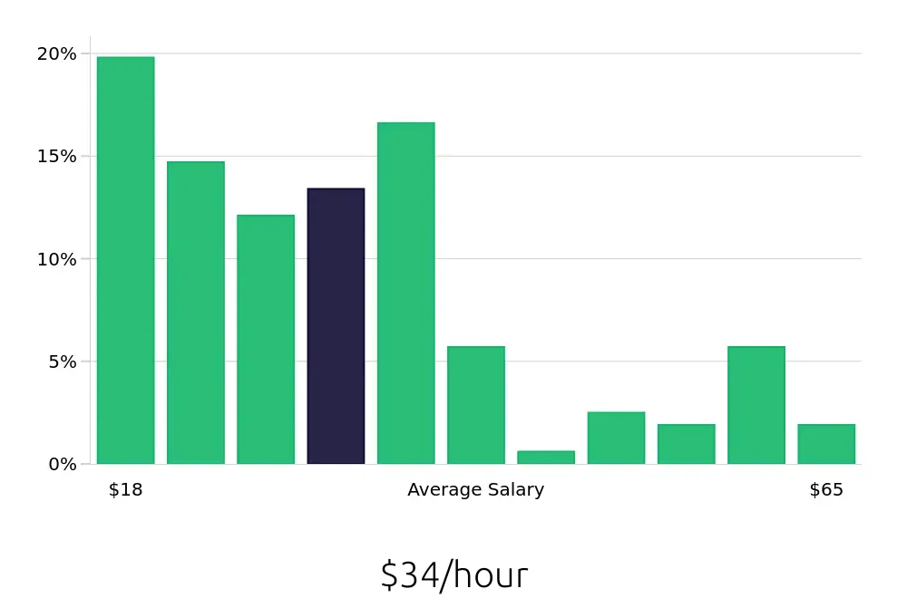 Graph depicting the hourly salary distribution for Operations Manager jobs in Santa Ana, CA, showing an average salary of $34 with varying distribution percentages across salary ranges.