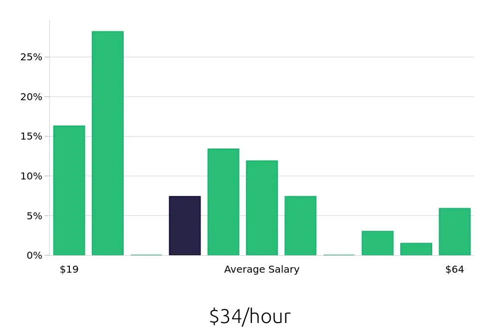 Graph depicting the hourly salary distribution for Operations Manager jobs in Santa Monica, CA, showing an average salary of $34 with varying distribution percentages across salary ranges.