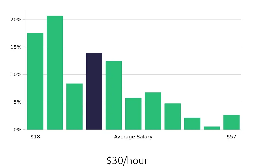 Graph depicting the hourly salary distribution for Operations Manager jobs in Tempe, AZ, showing an average salary of $30 with varying distribution percentages across salary ranges.