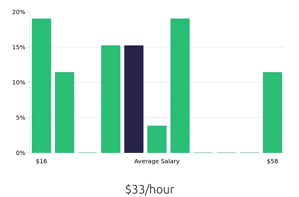 Graph depicting the hourly salary distribution for Operations Manager jobs in Tigard, OR, showing an average salary of $33 with varying distribution percentages across salary ranges.