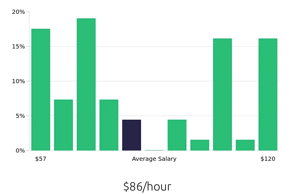 Graph depicting the hourly salary distribution for Optometrist jobs in Albuquerque, NM, showing an average salary of $86 with varying distribution percentages across salary ranges.
