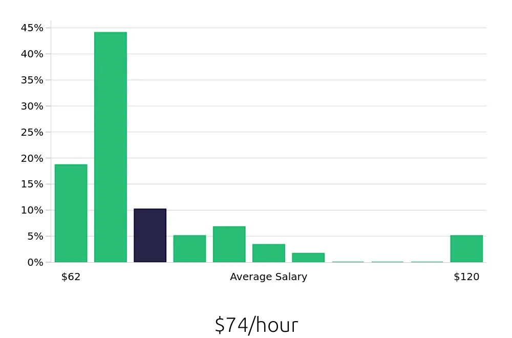 Graph depicting the hourly salary distribution for Optometrist jobs in Baltimore, MD, showing an average salary of $74 with varying distribution percentages across salary ranges.