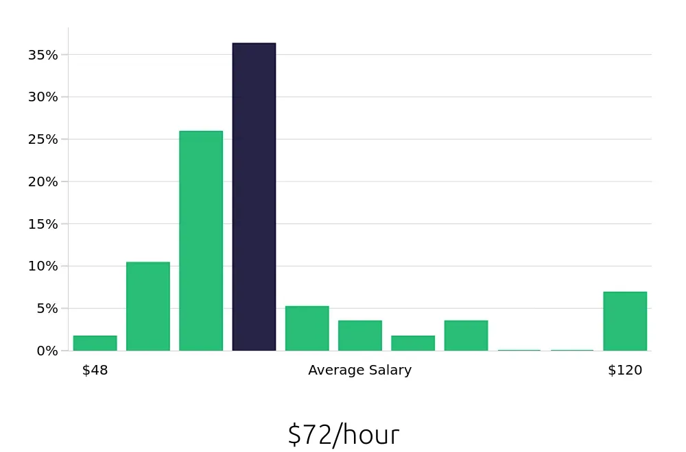 Graph depicting the hourly salary distribution for Optometrist jobs in Denver, CO, showing an average salary of $72 with varying distribution percentages across salary ranges.