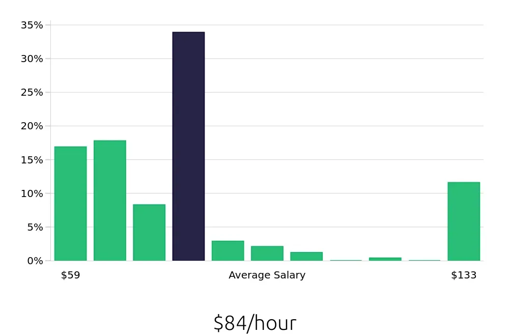 Graph depicting the hourly salary distribution for Optometrist jobs in New York, NY, showing an average salary of $84 with varying distribution percentages across salary ranges.