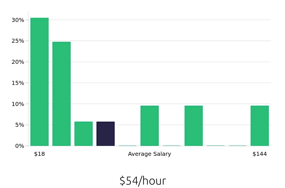 Graph depicting the hourly salary distribution for Outside Sales Representative jobs in Acworth, GA, showing an average salary of $54 with varying distribution percentages across salary ranges.