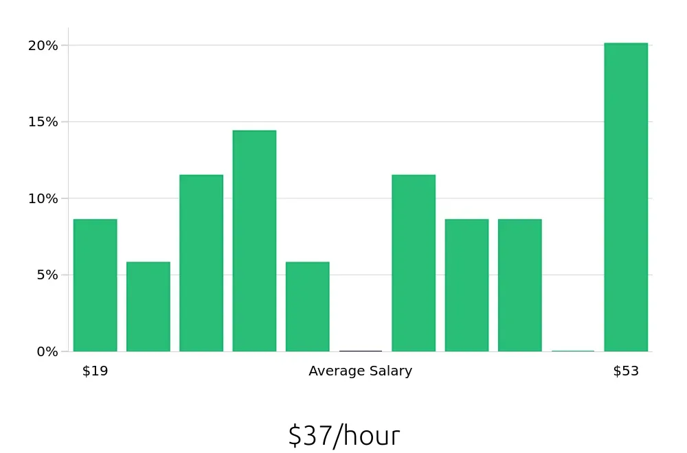 Graph depicting the hourly salary distribution for Outside Sales Representative jobs in American Fork, UT, showing an average salary of $37 with varying distribution percentages across salary ranges.