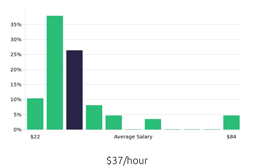 Graph depicting the hourly salary distribution for Outside Sales Representative jobs in Anchorage, AK, showing an average salary of $37 with varying distribution percentages across salary ranges.