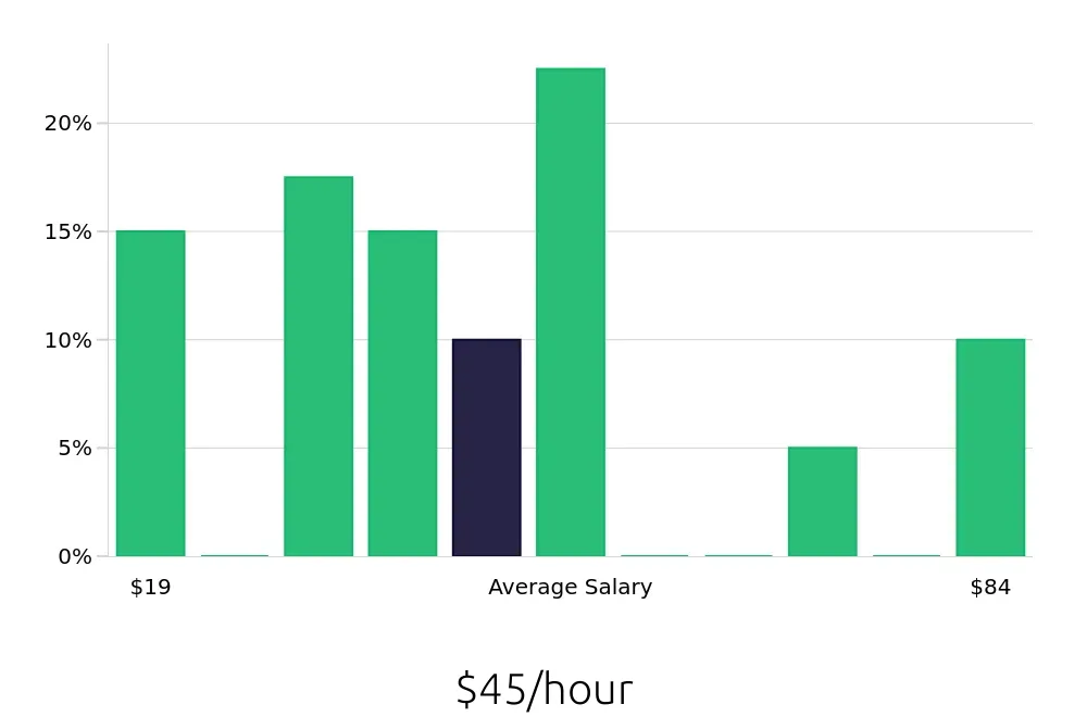 Graph depicting the hourly salary distribution for Outside Sales Representative jobs in Ankeny, IA, showing an average salary of $45 with varying distribution percentages across salary ranges.