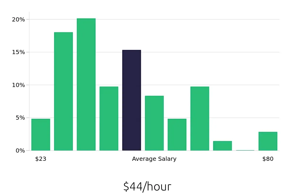 Graph depicting the hourly salary distribution for Outside Sales Representative jobs in Appleton, WI, showing an average salary of $44 with varying distribution percentages across salary ranges.