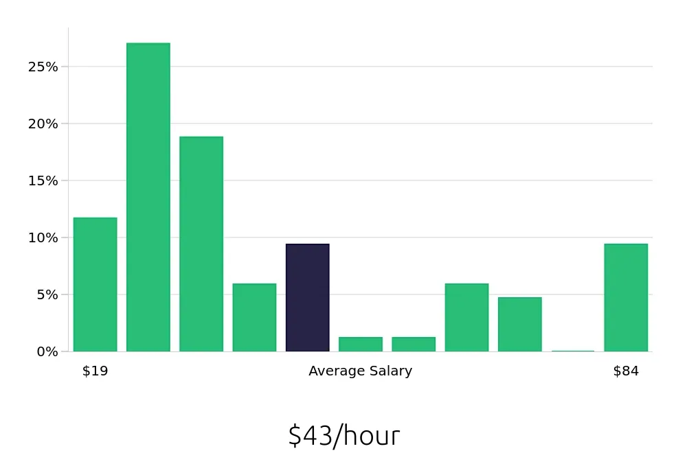 Graph depicting the hourly salary distribution for Outside Sales Representative jobs in Arlington Heights, IL, showing an average salary of $43 with varying distribution percentages across salary ranges.