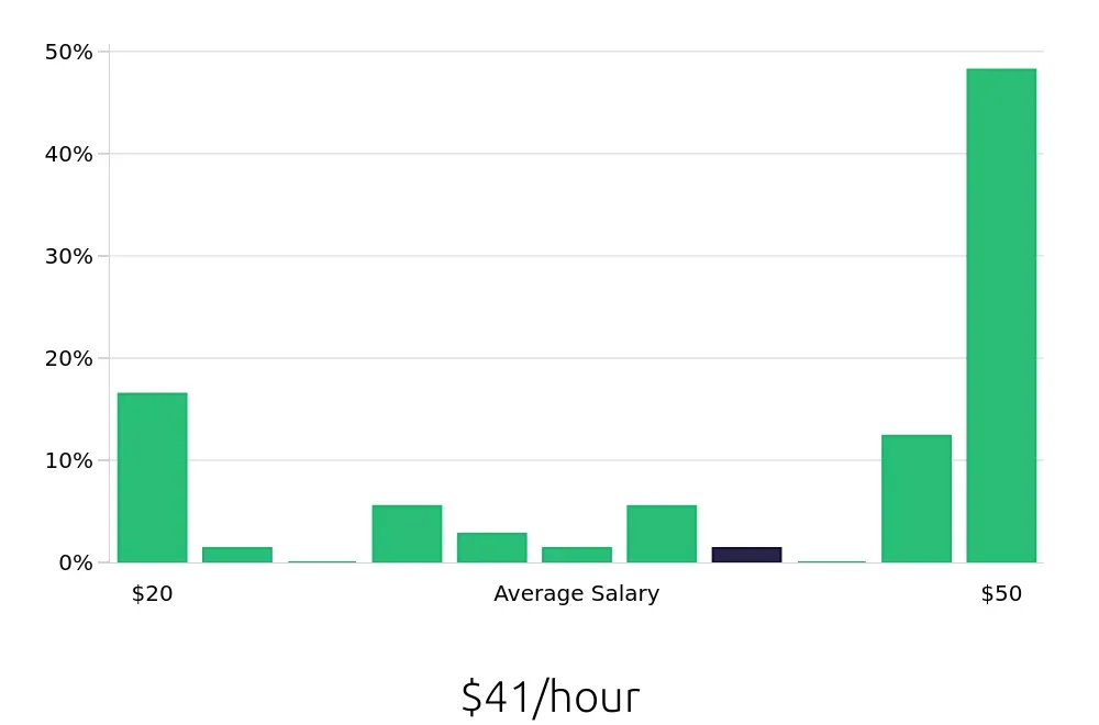 Graph depicting the hourly salary distribution for Outside Sales Representative jobs in Augusta, ME, showing an average salary of $41 with varying distribution percentages across salary ranges.