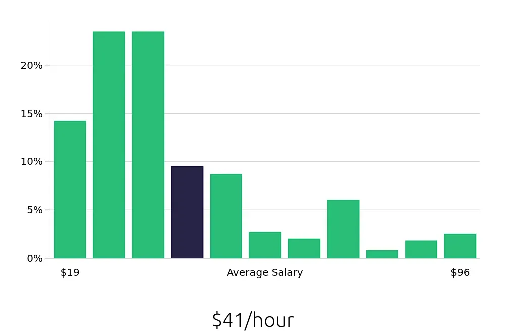 Graph depicting the hourly salary distribution for Outside Sales Representative jobs in Baton Rouge, LA, showing an average salary of $41 with varying distribution percentages across salary ranges.