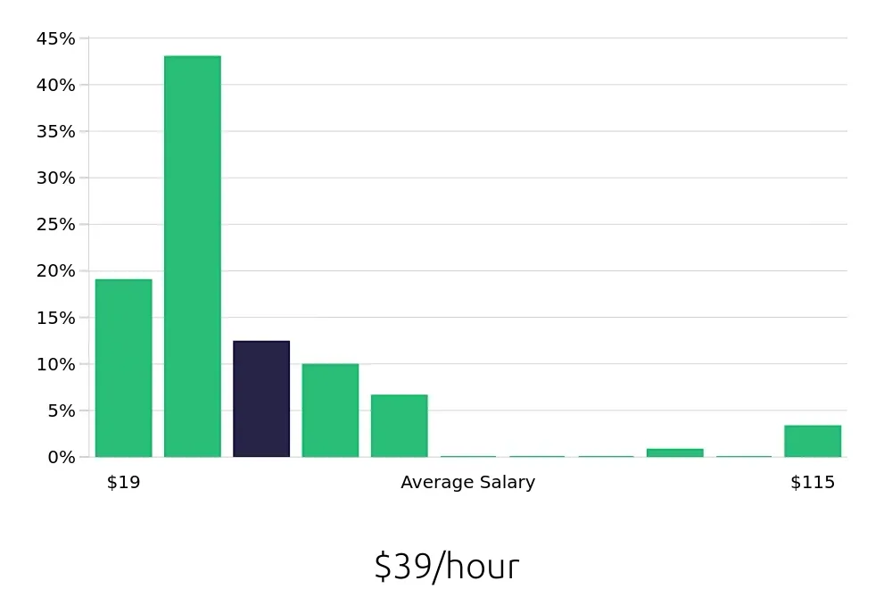 Graph depicting the hourly salary distribution for Outside Sales Representative jobs in Beaumont, TX, showing an average salary of $39 with varying distribution percentages across salary ranges.