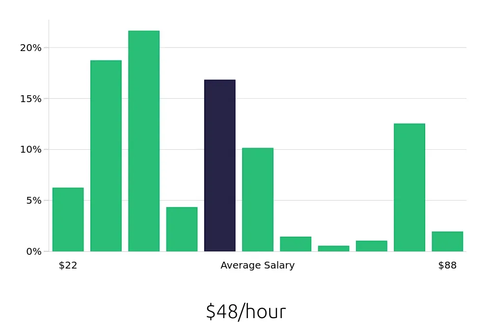 Graph depicting the hourly salary distribution for Outside Sales Representative jobs in Bellevue, WA, showing an average salary of $48 with varying distribution percentages across salary ranges.