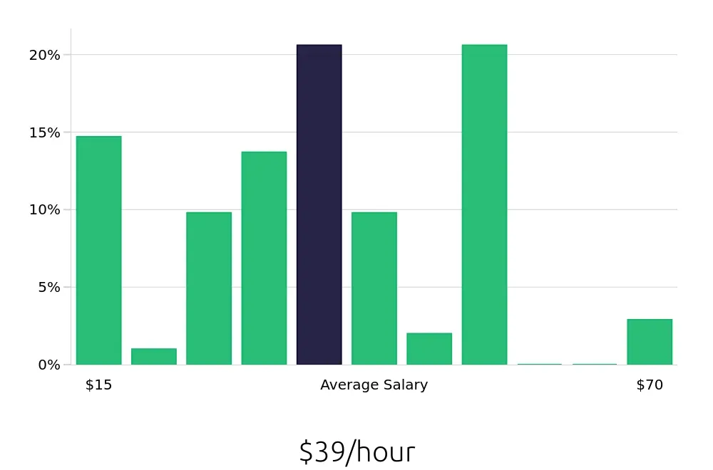 Graph depicting the hourly salary distribution for Outside Sales Representative jobs in Bellingham, WA, showing an average salary of $39 with varying distribution percentages across salary ranges.