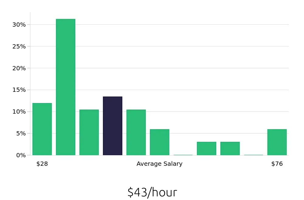 Graph depicting the hourly salary distribution for Outside Sales Representative jobs in Bloomington, MN, showing an average salary of $43 with varying distribution percentages across salary ranges.