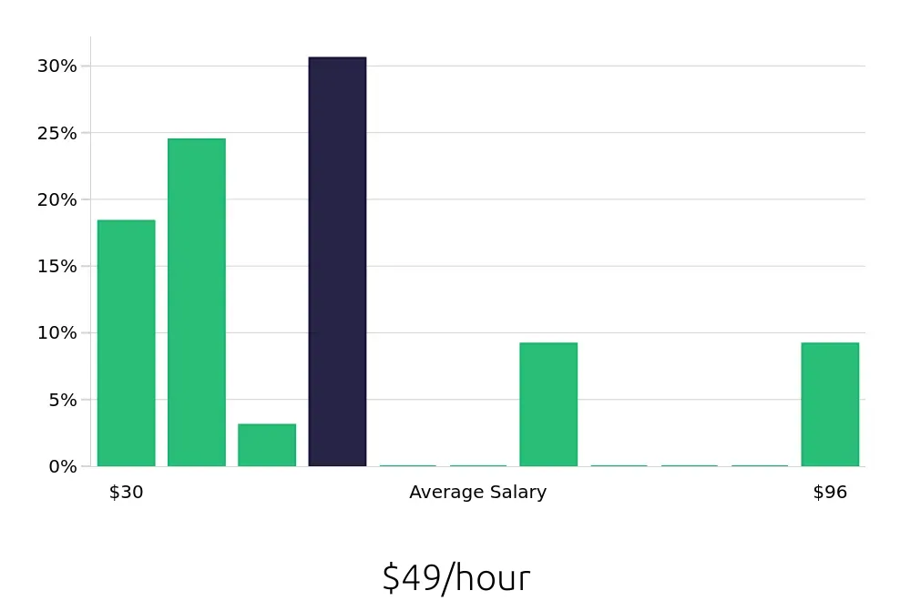 Graph depicting the hourly salary distribution for Outside Sales Representative jobs in Bountiful, UT, showing an average salary of $49 with varying distribution percentages across salary ranges.