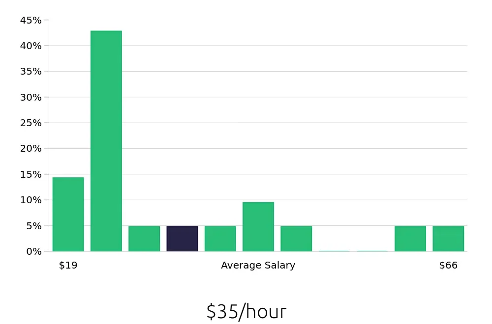Graph depicting the hourly salary distribution for Outside Sales Representative jobs in Buffalo Grove, IL, showing an average salary of $35 with varying distribution percentages across salary ranges.