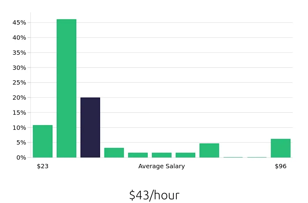 Graph depicting the hourly salary distribution for Outside Sales Representative jobs in Burlington, VT, showing an average salary of $43 with varying distribution percentages across salary ranges.