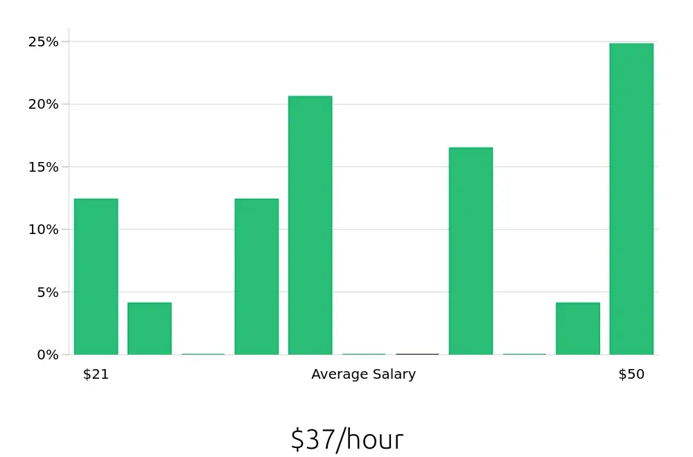 Graph depicting the hourly salary distribution for Outside Sales Representative jobs in Caldwell, ID, showing an average salary of $37 with varying distribution percentages across salary ranges.