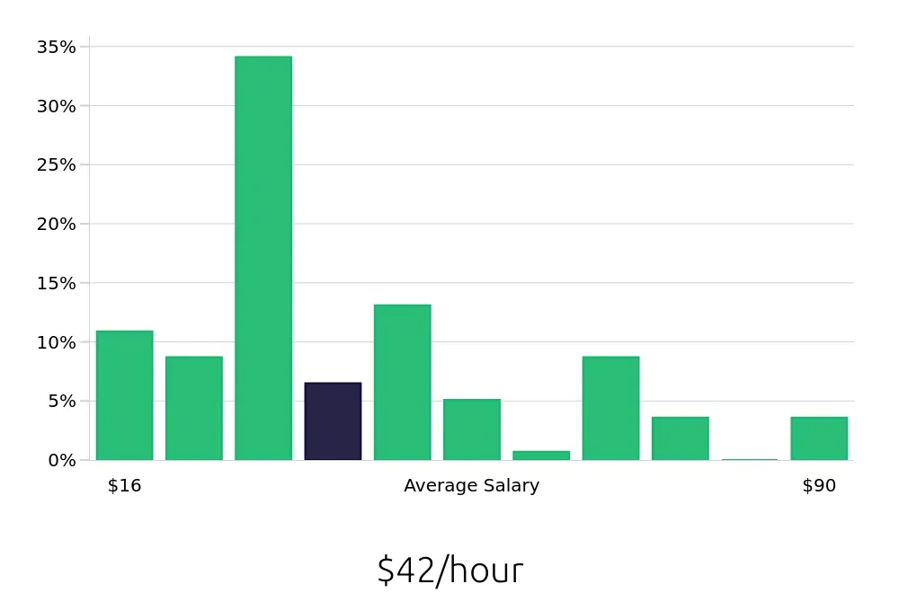 Graph depicting the hourly salary distribution for Outside Sales Representative jobs in Chesapeake, VA, showing an average salary of $42 with varying distribution percentages across salary ranges.