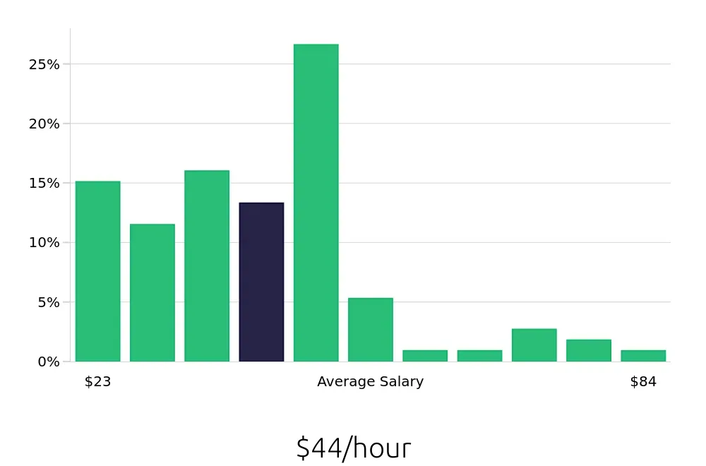 Graph depicting the hourly salary distribution for Outside Sales Representative jobs in Clarksville, TN, showing an average salary of $44 with varying distribution percentages across salary ranges.