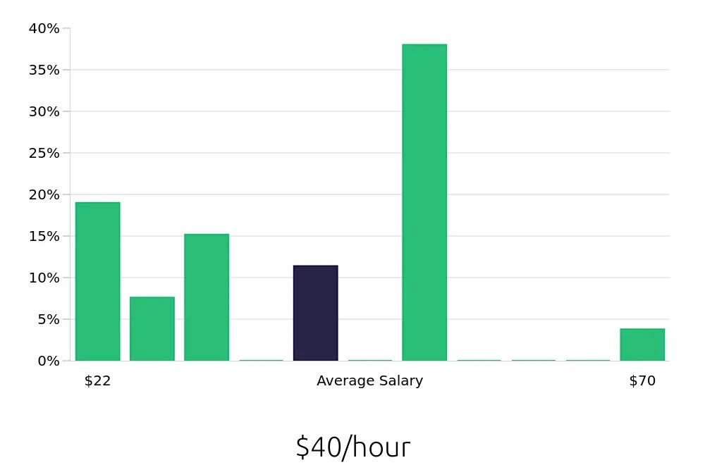 Graph depicting the hourly salary distribution for Outside Sales Representative jobs in Clifton Park, NY, showing an average salary of $40 with varying distribution percentages across salary ranges.
