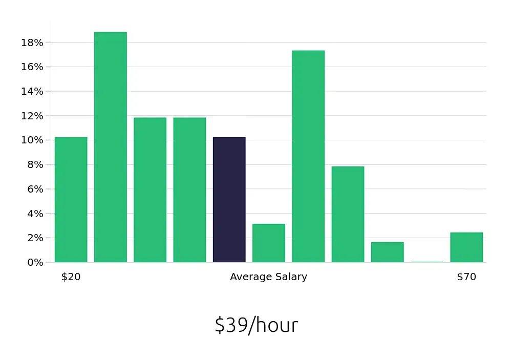 Graph depicting the hourly salary distribution for Outside Sales Representative jobs in Columbus, GA, showing an average salary of $39 with varying distribution percentages across salary ranges.