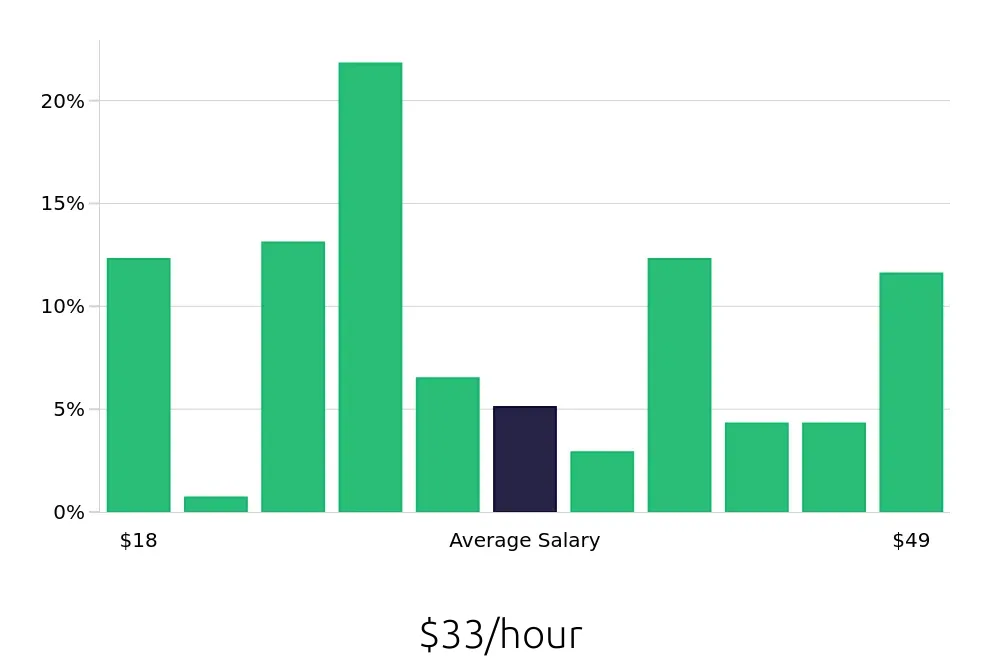 Graph depicting the hourly salary distribution for Outside Sales Representative jobs in Corona, CA, showing an average salary of $33 with varying distribution percentages across salary ranges.