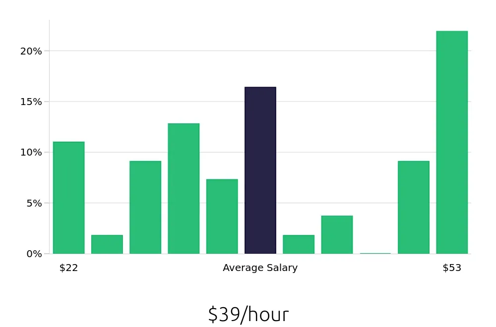 Graph depicting the hourly salary distribution for Outside Sales Representative jobs in Dalton, GA, showing an average salary of $39 with varying distribution percentages across salary ranges.
