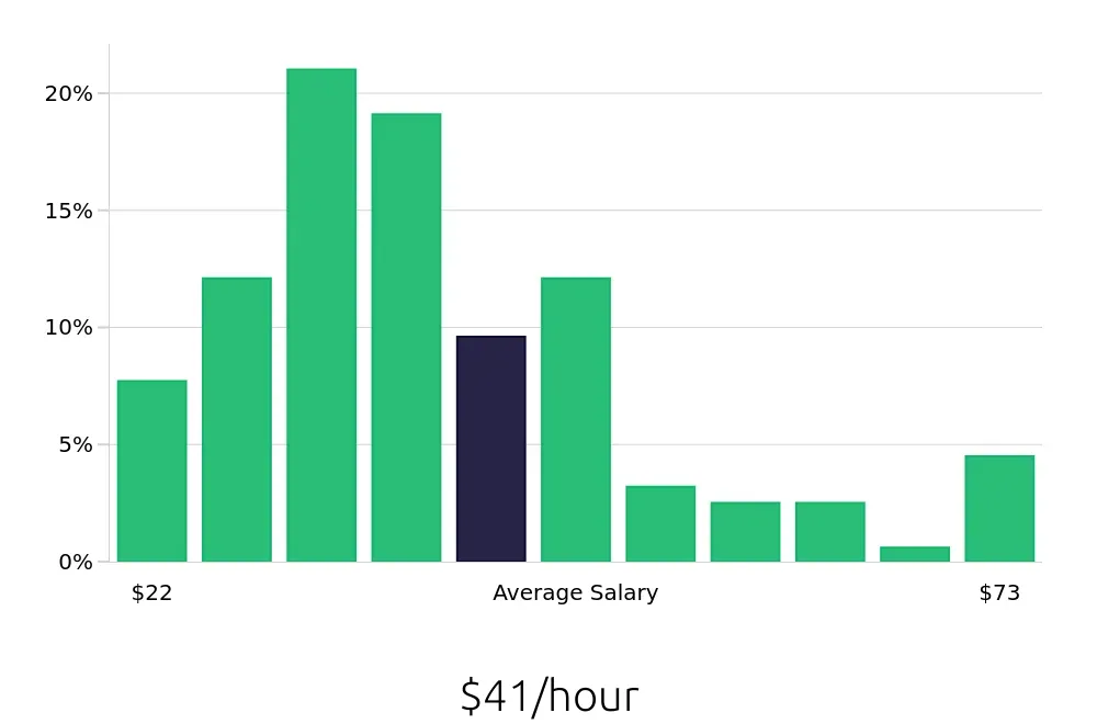 Graph depicting the hourly salary distribution for Outside Sales Representative jobs in Daytona Beach, FL, showing an average salary of $41 with varying distribution percentages across salary ranges.