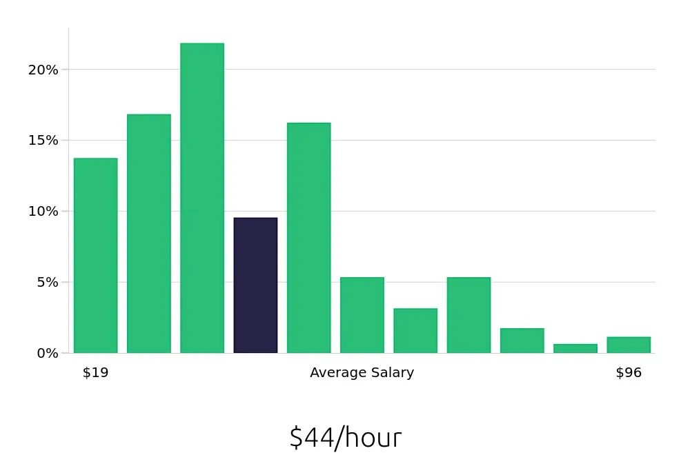 Graph depicting the hourly salary distribution for Outside Sales Representative jobs in Des Moines, IA, showing an average salary of $44 with varying distribution percentages across salary ranges.