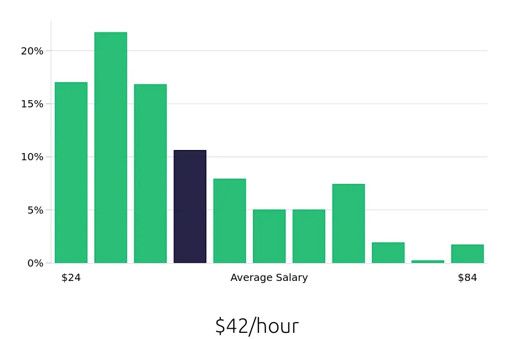 Graph depicting the hourly salary distribution for Outside Sales Representative jobs in Detroit, MI, showing an average salary of $42 with varying distribution percentages across salary ranges.