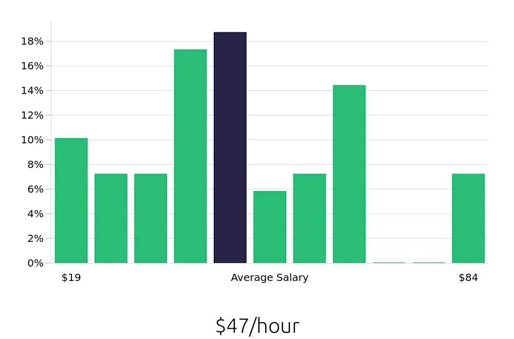Graph depicting the hourly salary distribution for Outside Sales Representative jobs in Downers Grove, IL, showing an average salary of $47 with varying distribution percentages across salary ranges.