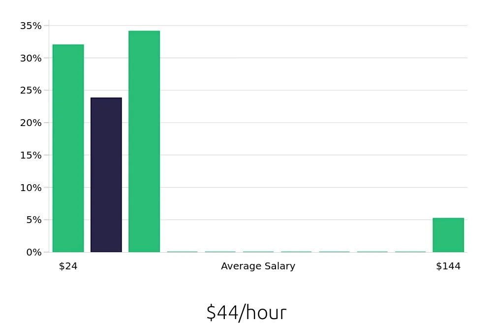 Graph depicting the hourly salary distribution for Outside Sales Representative jobs in Duluth, GA, showing an average salary of $44 with varying distribution percentages across salary ranges.