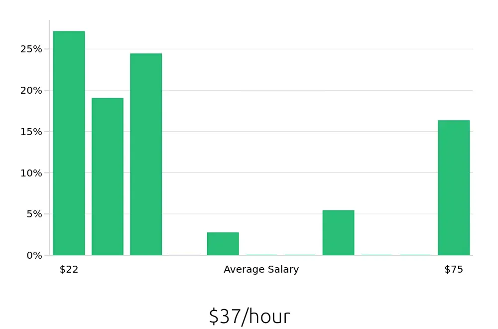 Graph depicting the hourly salary distribution for Outside Sales Representative jobs in East Peoria, IL, showing an average salary of $37 with varying distribution percentages across salary ranges.
