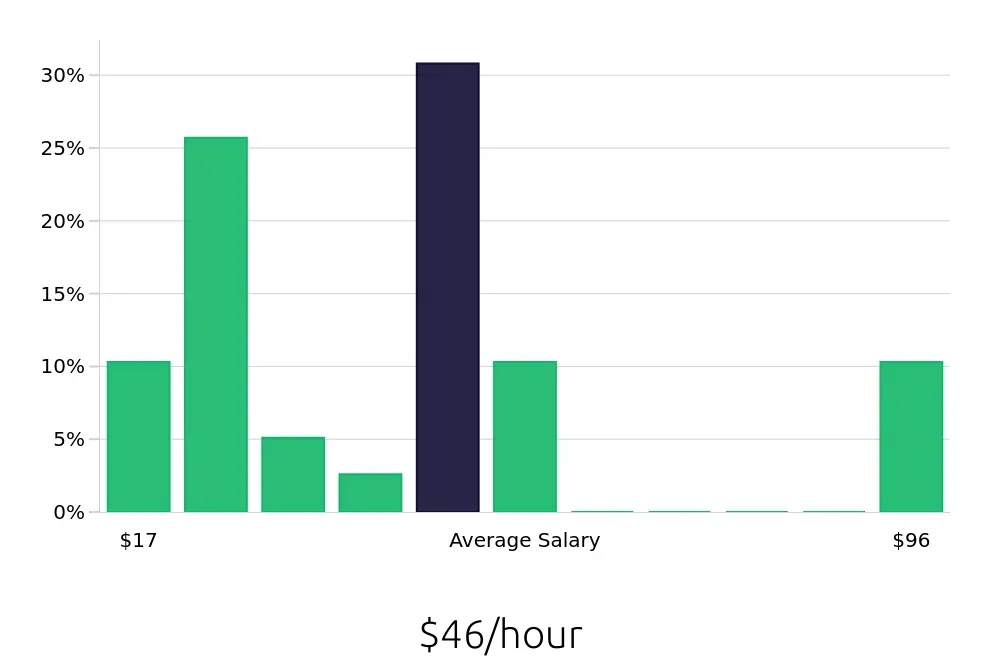 Graph depicting the hourly salary distribution for Outside Sales Representative jobs in Elizabethtown, KY, showing an average salary of $46 with varying distribution percentages across salary ranges.