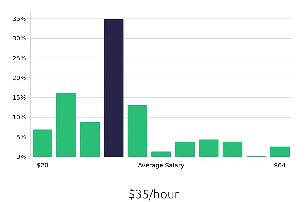 Graph depicting the hourly salary distribution for Outside Sales Representative jobs in Erie, PA, showing an average salary of $35 with varying distribution percentages across salary ranges.