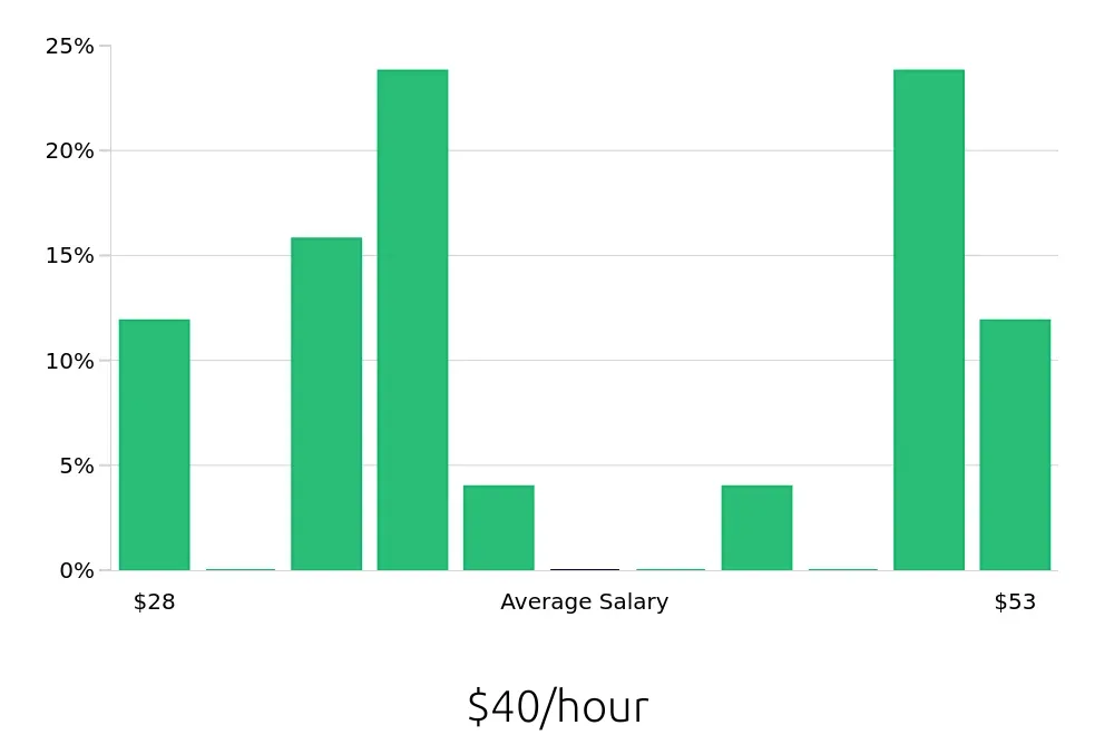 Graph depicting the hourly salary distribution for Outside Sales Representative jobs in Fairburn, GA, showing an average salary of $40 with varying distribution percentages across salary ranges.