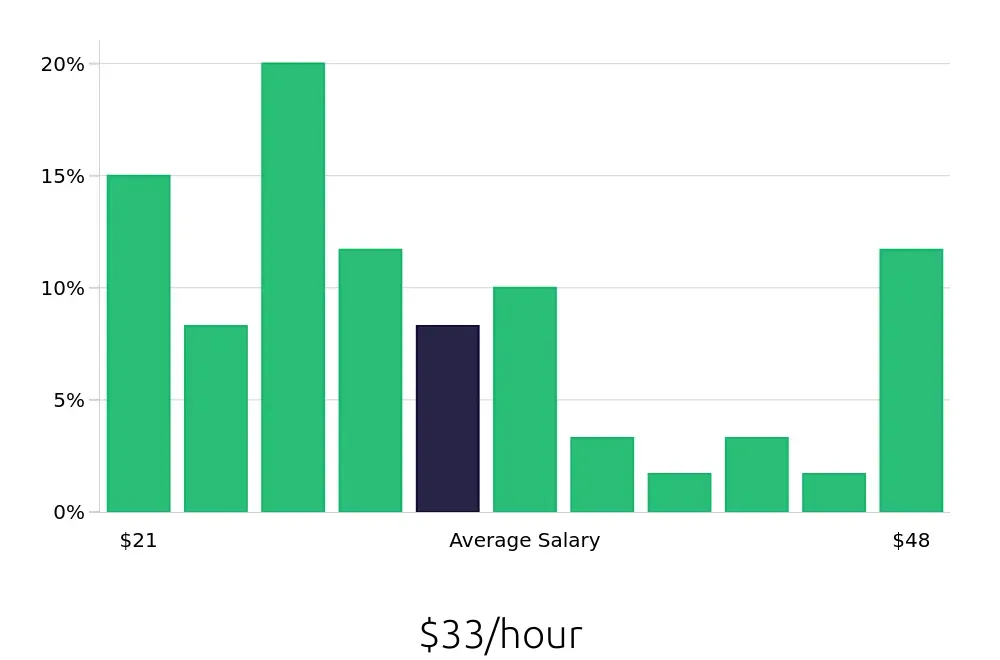 Graph depicting the hourly salary distribution for Outside Sales Representative jobs in Fort Pierce, FL, showing an average salary of $33 with varying distribution percentages across salary ranges.